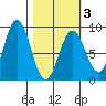 Wooded Islands tide chart for Wednesday, March 3, 2021