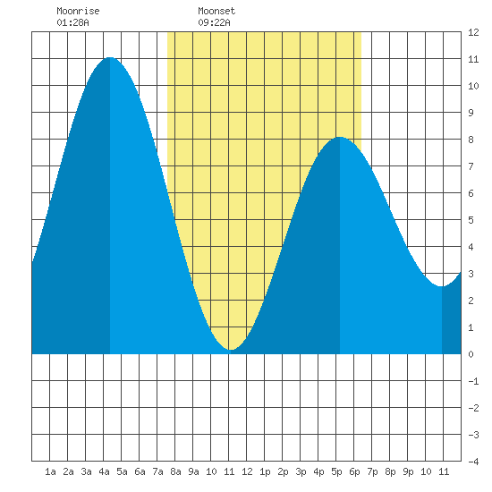 Wooded Islands tide chart for Thursday, March 4, 2021