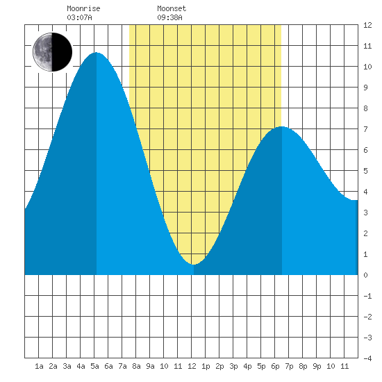 Wooded Islands tide chart for Friday, March 5, 2021