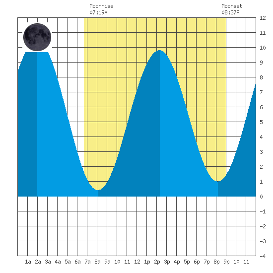 Wooded Islands tide chart for Sunday, April 11, 2021