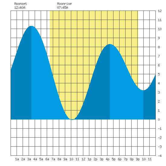 Wooded Islands tide chart for Thursday, April 15, 2021