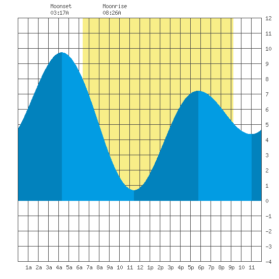 Wooded Islands tide chart for Saturday, April 17, 2021