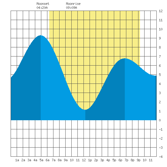 Wooded Islands tide chart for Sunday, April 18, 2021