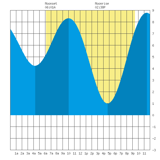 Wooded Islands tide chart for Thursday, April 22, 2021
