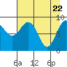 Wooded Islands tide chart for Thursday, April 22, 2021