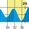 Wooded Islands tide chart for Friday, April 23, 2021