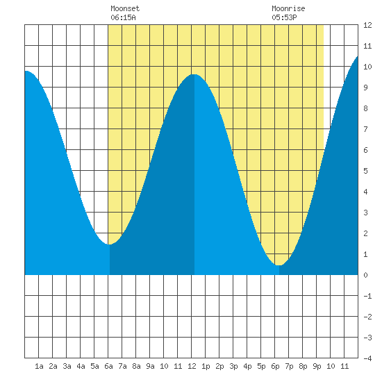 Wooded Islands tide chart for Saturday, April 24, 2021