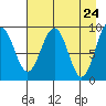 Wooded Islands tide chart for Saturday, April 24, 2021