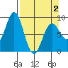 Wooded Islands tide chart for Friday, April 2, 2021