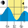 Wooded Islands tide chart for Sunday, April 4, 2021