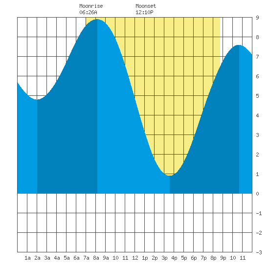 Wooded Islands tide chart for Monday, April 5, 2021
