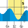 Wooded Islands tide chart for Monday, April 5, 2021