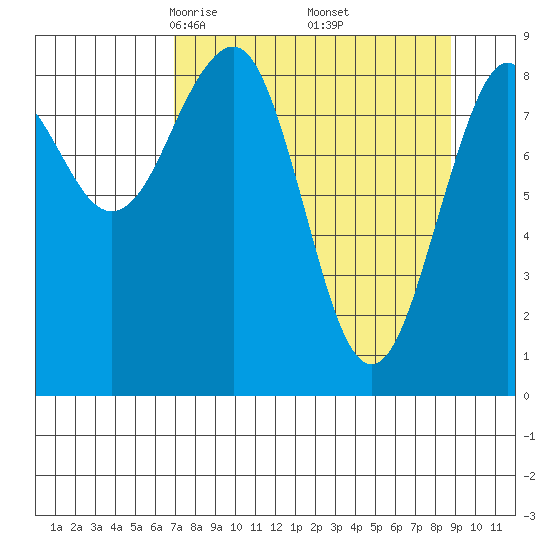 Wooded Islands tide chart for Tuesday, April 6, 2021