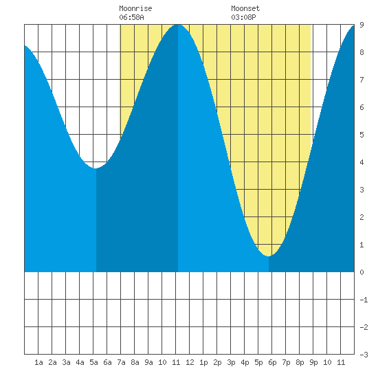 Wooded Islands tide chart for Wednesday, April 7, 2021
