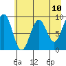Wooded Islands tide chart for Monday, May 10, 2021