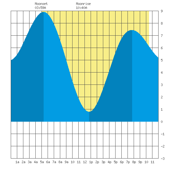 Wooded Islands tide chart for Tuesday, May 18, 2021