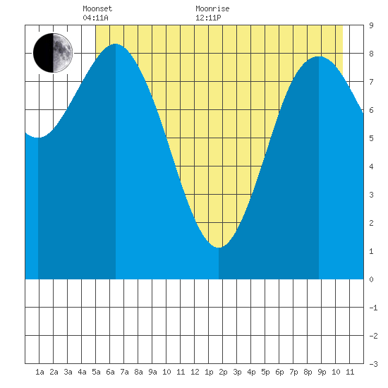 Wooded Islands tide chart for Wednesday, May 19, 2021