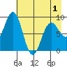 Wooded Islands tide chart for Saturday, May 1, 2021
