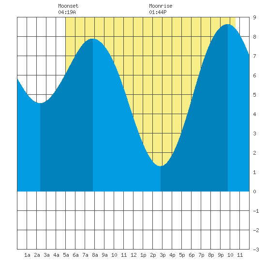 Wooded Islands tide chart for Thursday, May 20, 2021