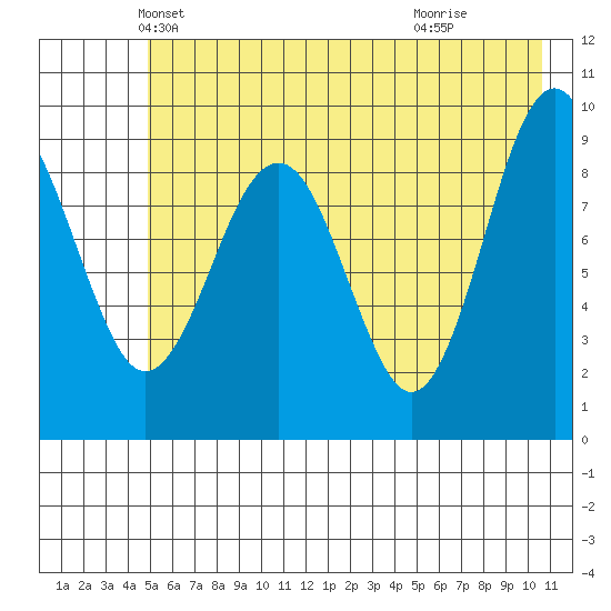 Wooded Islands tide chart for Saturday, May 22, 2021