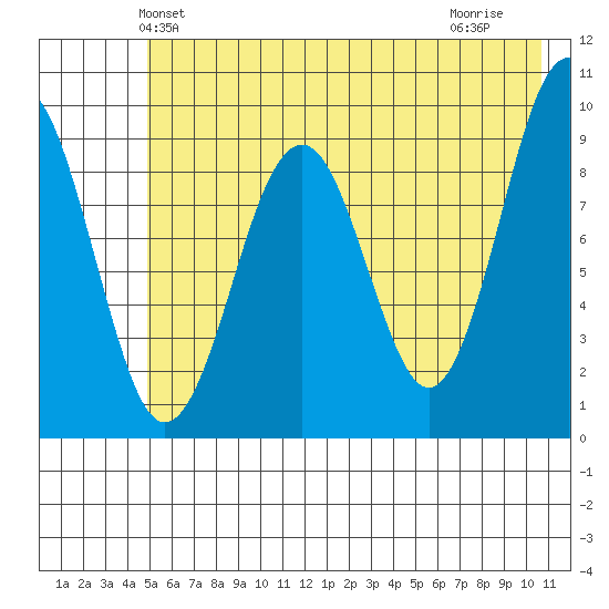Wooded Islands tide chart for Sunday, May 23, 2021