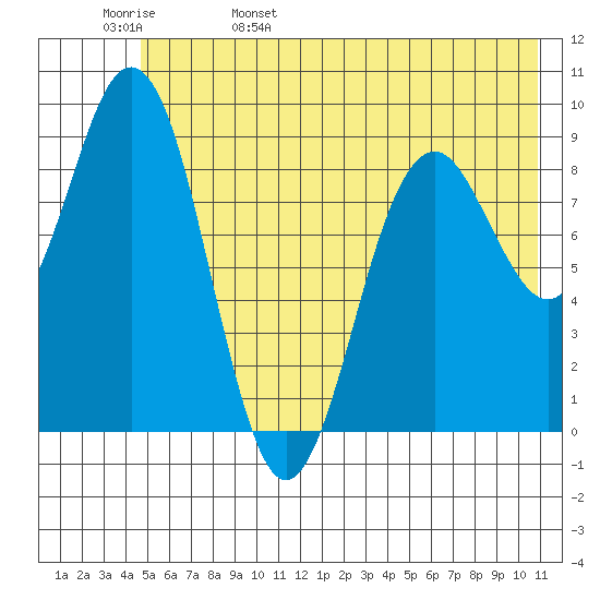 Wooded Islands tide chart for Sunday, May 30, 2021