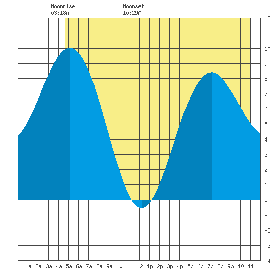 Wooded Islands tide chart for Monday, May 31, 2021