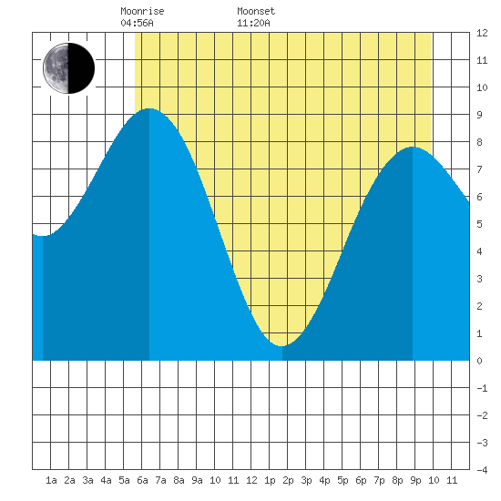 Wooded Islands tide chart for Monday, May 3, 2021