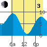 Wooded Islands tide chart for Monday, May 3, 2021