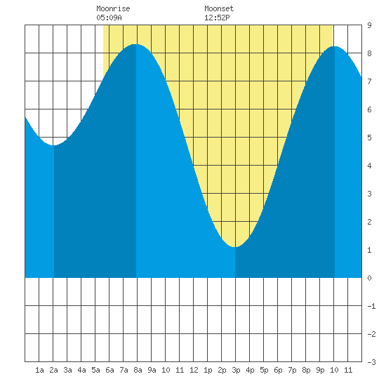 Wooded Islands tide chart for Tuesday, May 4, 2021