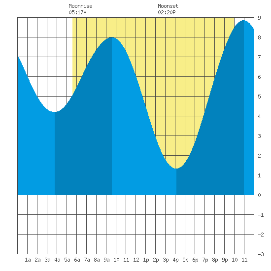 Wooded Islands tide chart for Wednesday, May 5, 2021