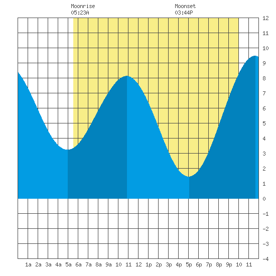 Wooded Islands tide chart for Thursday, May 6, 2021