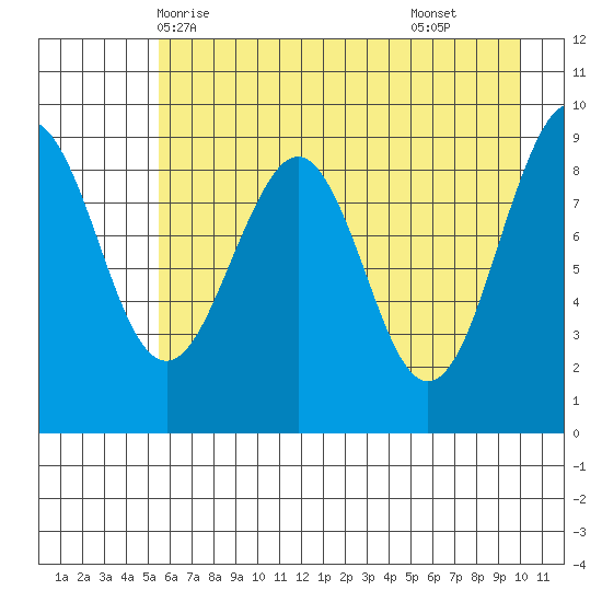 Wooded Islands tide chart for Friday, May 7, 2021