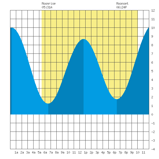 Wooded Islands tide chart for Saturday, May 8, 2021