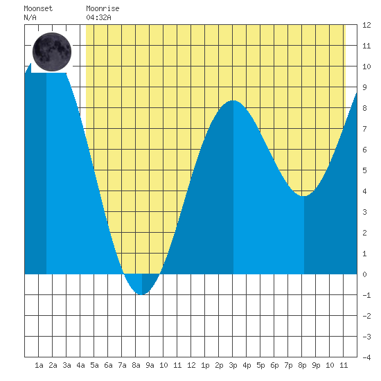 Wooded Islands tide chart for Thursday, June 10, 2021