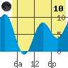 Wooded Islands tide chart for Thursday, June 10, 2021