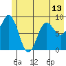 Wooded Islands tide chart for Sunday, June 13, 2021