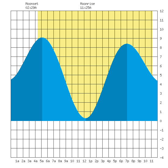 Wooded Islands tide chart for Wednesday, June 16, 2021