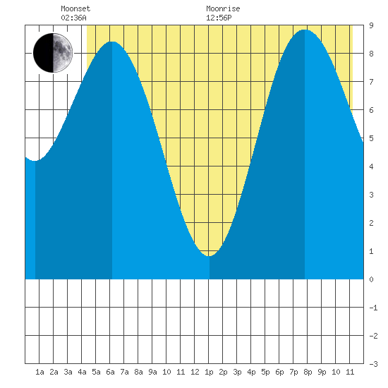 Wooded Islands tide chart for Thursday, June 17, 2021