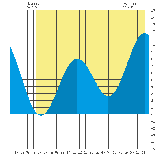 Wooded Islands tide chart for Monday, June 21, 2021