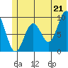 Wooded Islands tide chart for Monday, June 21, 2021