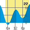 Wooded Islands tide chart for Tuesday, June 22, 2021