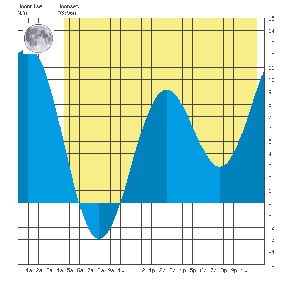 Wooded Islands tide chart for Thursday, June 24, 2021