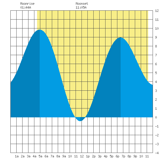 Wooded Islands tide chart for Tuesday, June 29, 2021