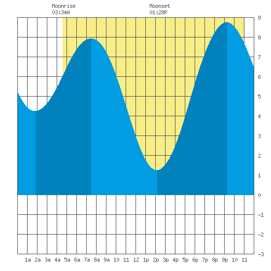 Wooded Islands tide chart for Wednesday, June 2, 2021