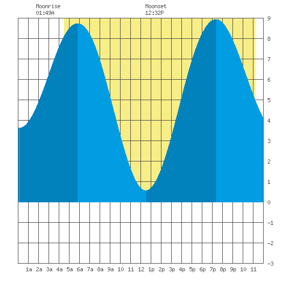 Wooded Islands tide chart for Wednesday, June 30, 2021
