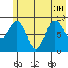 Wooded Islands tide chart for Wednesday, June 30, 2021
