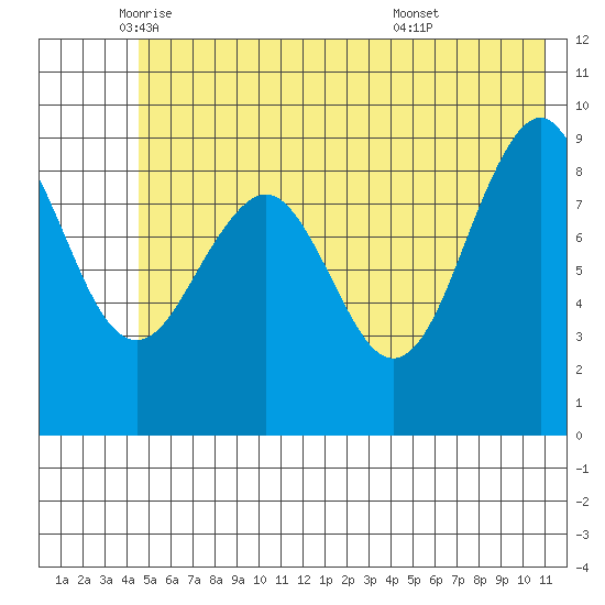 Wooded Islands tide chart for Friday, June 4, 2021