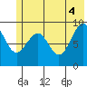 Wooded Islands tide chart for Friday, June 4, 2021