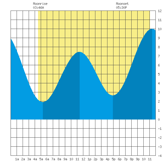 Wooded Islands tide chart for Saturday, June 5, 2021
